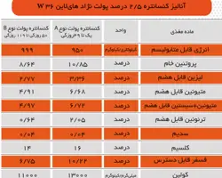 کنسانتره 2/5درصد پولت